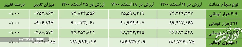 سهام عدالت چرا ارزان شد؟
